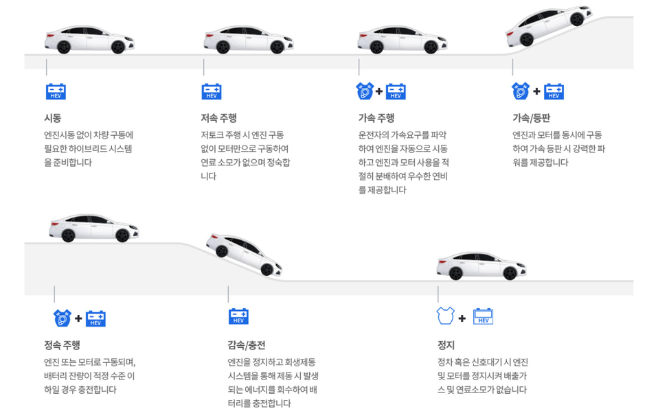 하이브리드 자동차 회생제동원리